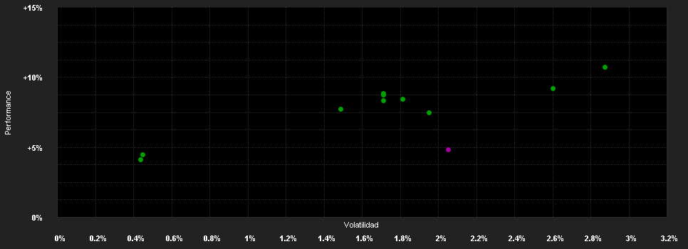 Chart for DekaStruktur: V Ertrag