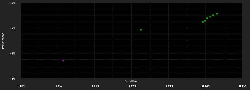 Chart for Candriam Money Market Euro, I - Capitalisation