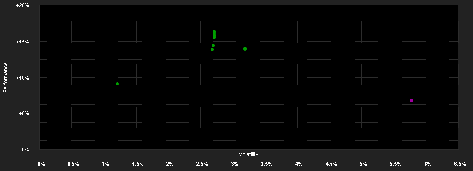 Chart for CONVERTINVEST All-Cap Convertibles Fund (SZ) A