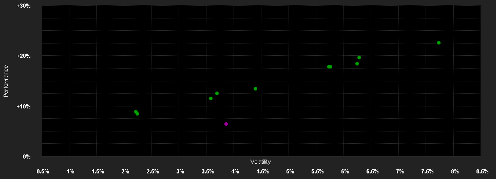 Chart for Trojan Fund (Ireland) I EUR