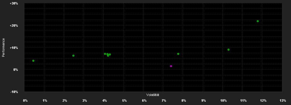 Chart for AMUNDI F.VOLATILITY WORLD A SGD H