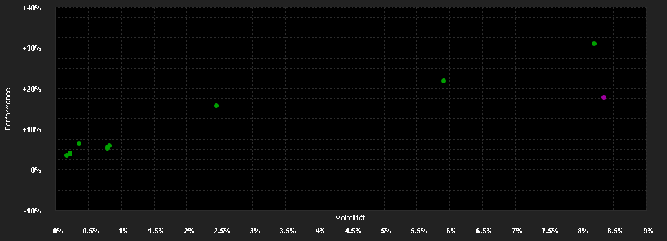 Chart for AL GlobalDynamik