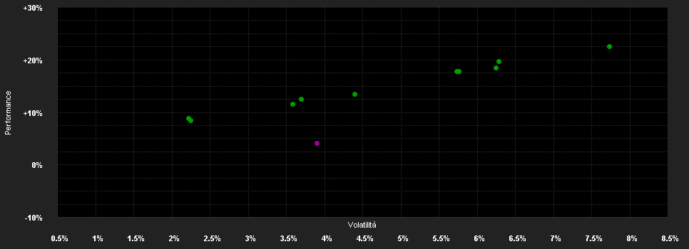 Chart for F.Diversified Cons.I EUR