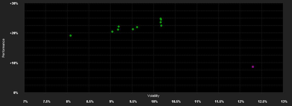 Chart for ABN AMRO Funds Walter Scott European ESG Equities A EUR Capitalisation