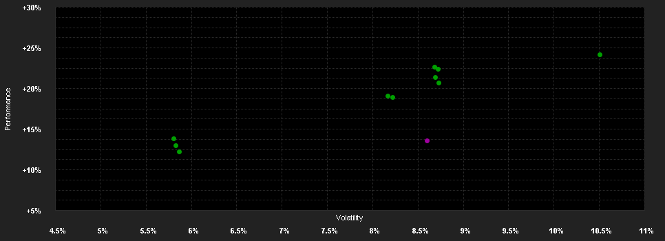 Chart for Capital Gr.Am.Bal.Fd.(LUX)N USD