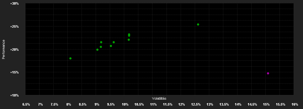 Chart for Alken Fund European Opportunities US2 USD