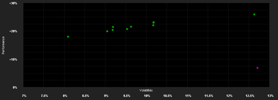 Chart for VEGA Euro Opportunités ISR N (C) EUR