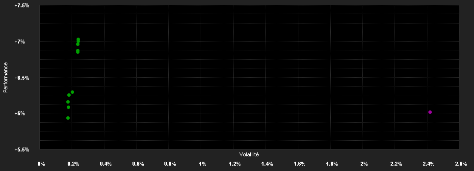 Chart for Russell Investments Global High Yield Fund B Roll Up Euro