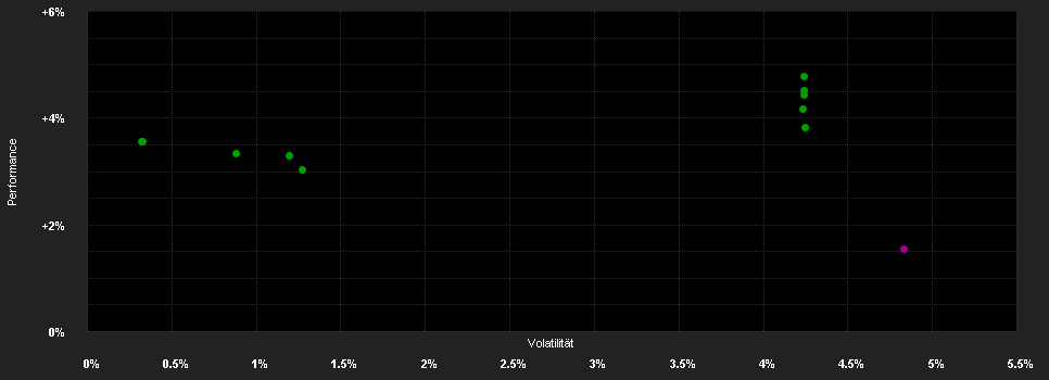 Chart for DPAM B Bonds Eur Government IG - Klasse B