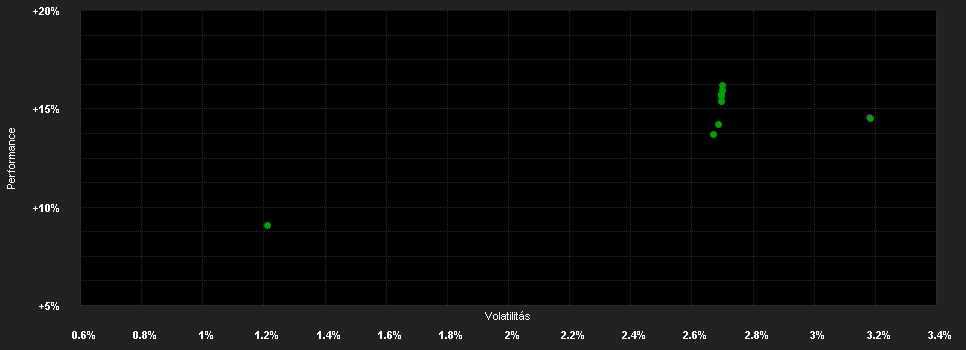 Chart for UBS (Lux) Financial Bond Fund UAH100 USD