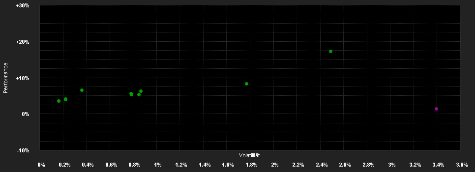 Chart for CB Accent Lux Darwin Selection Fund A CHF Hedged