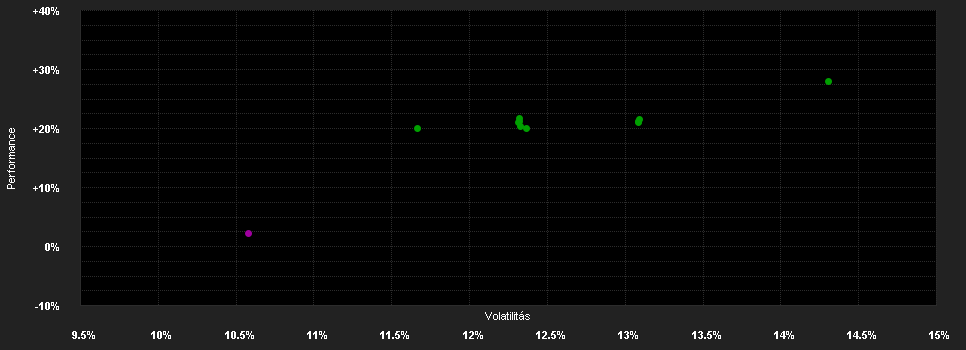 Chart for Candriam Equities L Life Care, R - Capitalisation