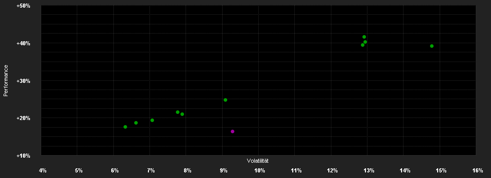 Chart for KölnFondsStruktur: ChancePlus