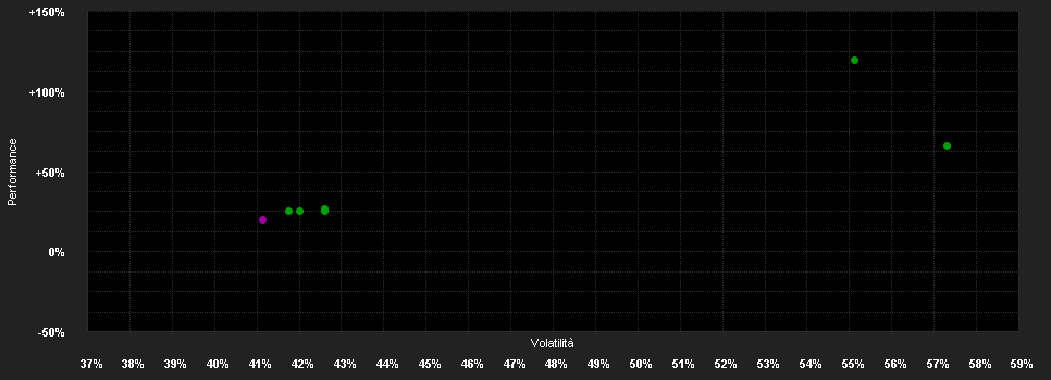 Chart for Systematic DLT Fund USD B