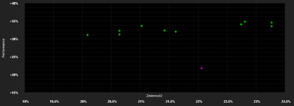 Chart for abrdn SICAV I - Japanese Sustainable Equity Fund, W Acc Hedged USD Shares