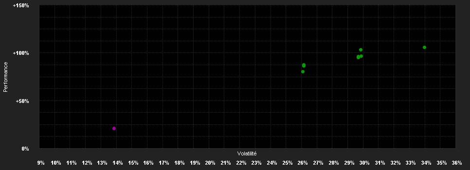 Chart for abrdn SICAV I - Global Innovation Equity Fund, X Acc GBP Shares