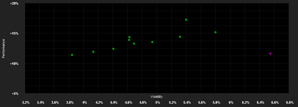 Chart for DPAM B Balanced Strategy A EUR