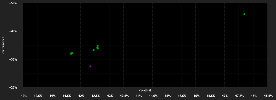 Chart for Capital Gr.Inv.Co.of America(LUX)Bd