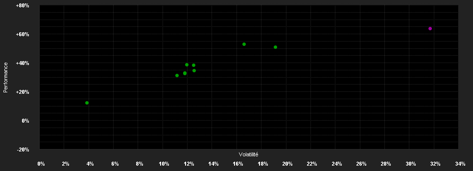 Chart for Amundi MSCI Semiconductors ESG Scr.UE