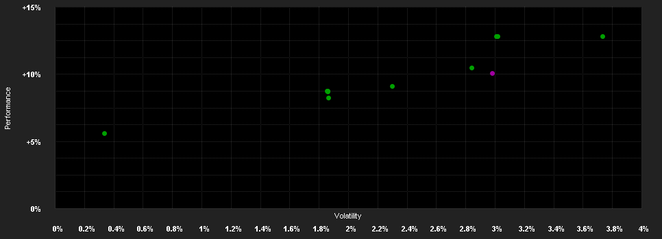 Chart for DWS ESG Stiftungsfonds TFC