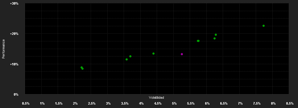 Chart for Allianz Invest ESG Portfolio Blue A EUR