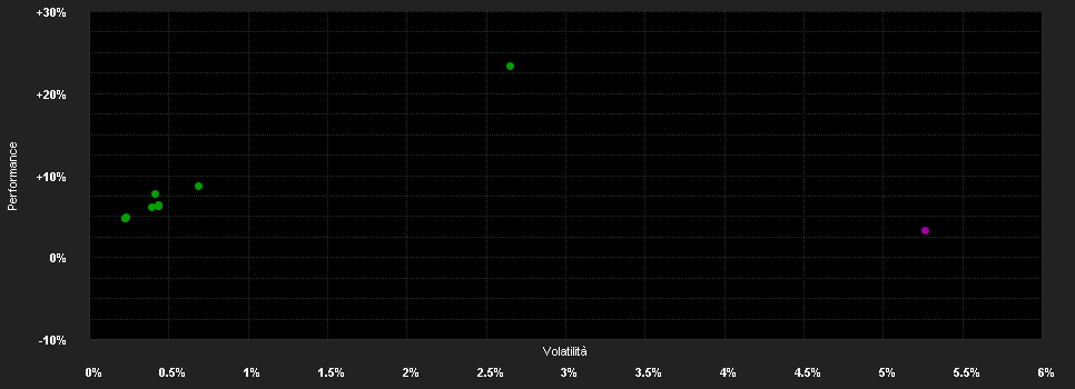 Chart for abrdn SICAV I - US Dollar Credit Sustainable Bond Fund, Z Acc USD Shares