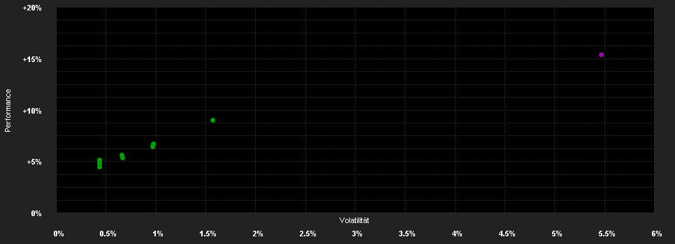 Chart for AB FCP I Mortgage Inc.Pf.I2 EUR