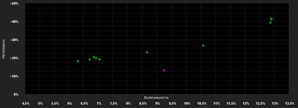 Chart for F.Diversified Dynam.Fd.A-H1 SGD