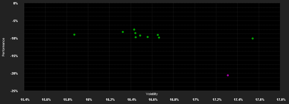 Chart for abrdn SICAV I - Latin American Equity Fund, S Acc USD Shares