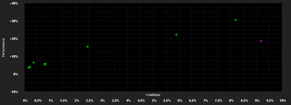 Chart for DP PATRIMONIAL - Strategy High LN