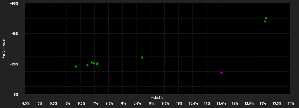 Chart for Clartan - Valeurs C