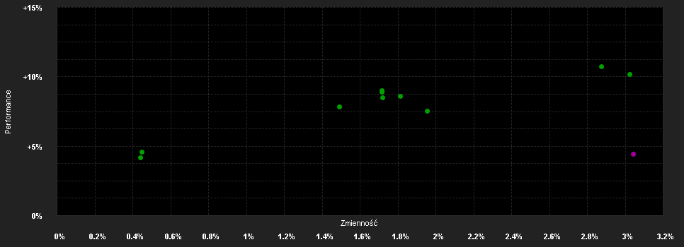 Chart for Hamburger Stiftungsfonds P