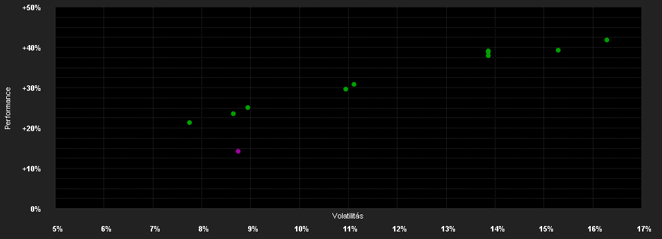 Chart for BANTLEON Global Challenges Paris Aligned Index-Fonds I