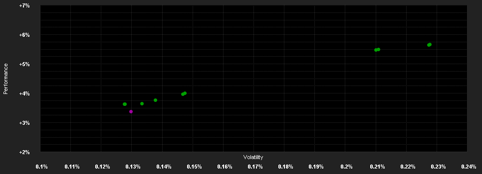 Chart for Carmignac Court Terme A EUR Acc