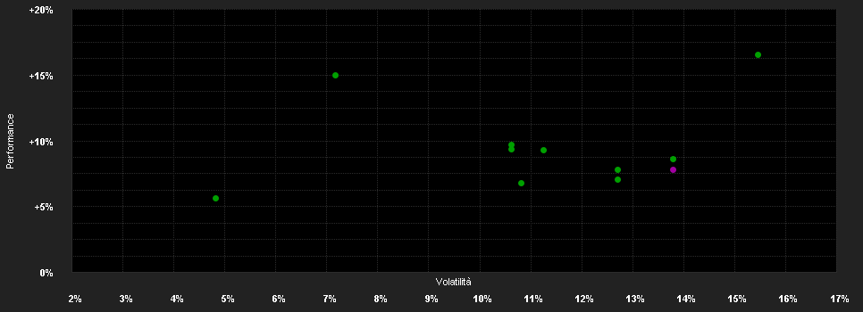 Chart for Schroder International Selection Fund Global Cities A Distribution EUR