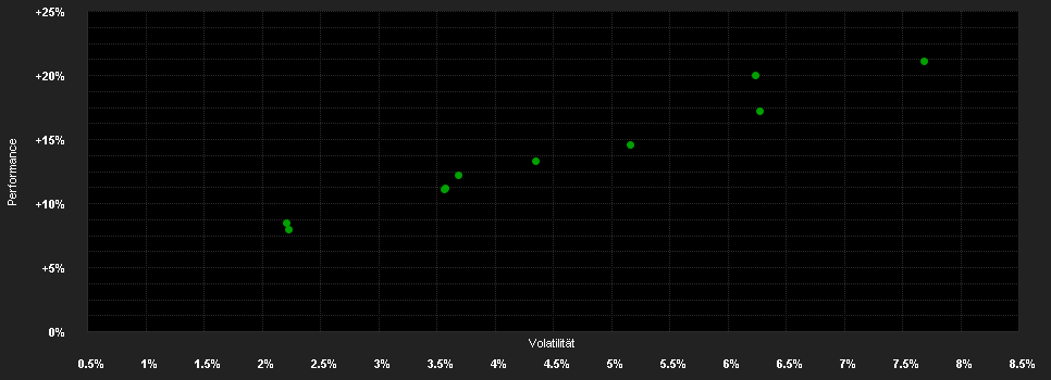 Chart for NV Strategie Fonds Konservativ P