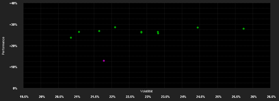 Chart for Wellington All-China Focus Eq.Fd.D