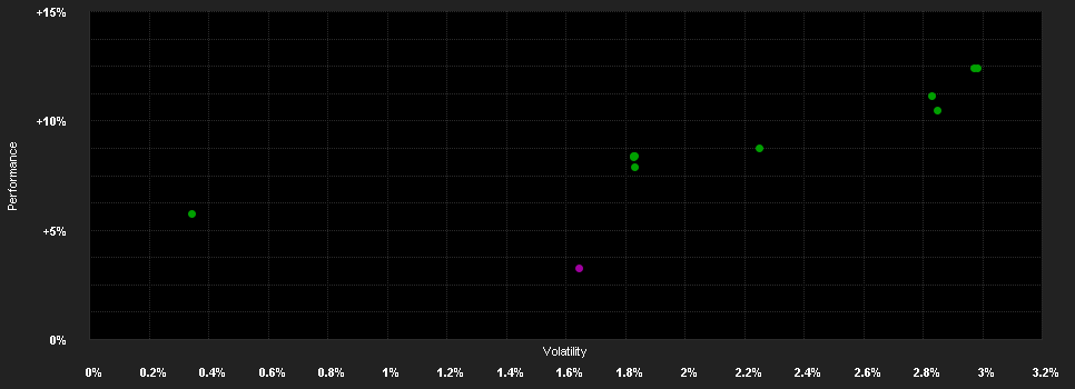 Chart for AXA Defensiv Invest A