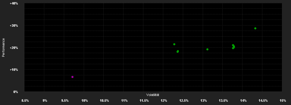 Chart for Bellevue Funds (Lux) - Bellevue Healthcare Strategy B EUR - Accumulating