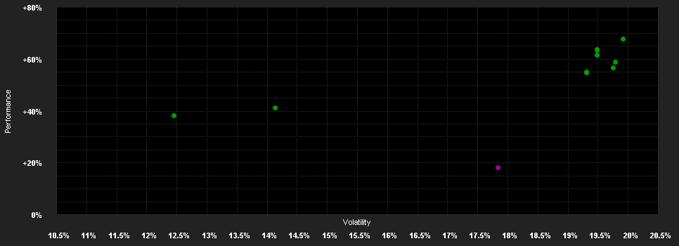 Chart for abrdn S.I-N.Am.Sm.Comp.Fd.X Acc USD