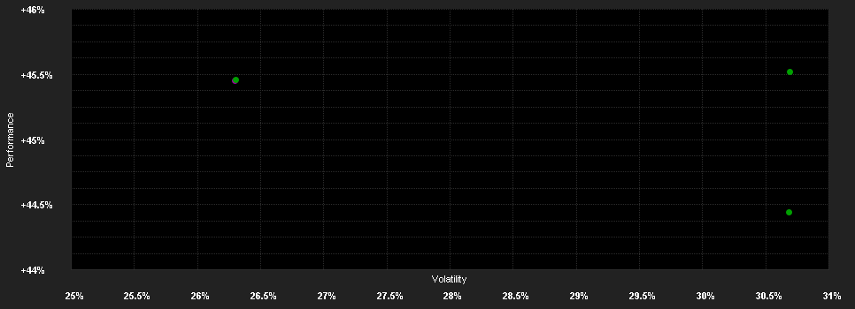 Chart for Amundi Gold Stock - VA