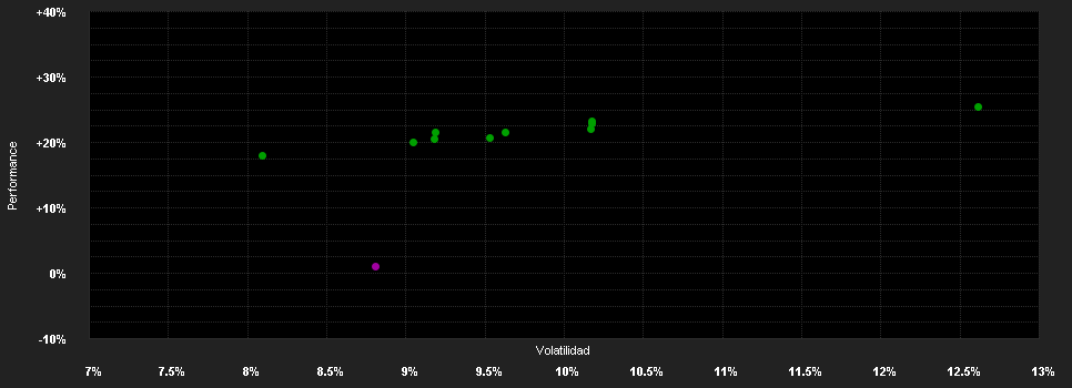 Chart for AIS Select - PME ETI P