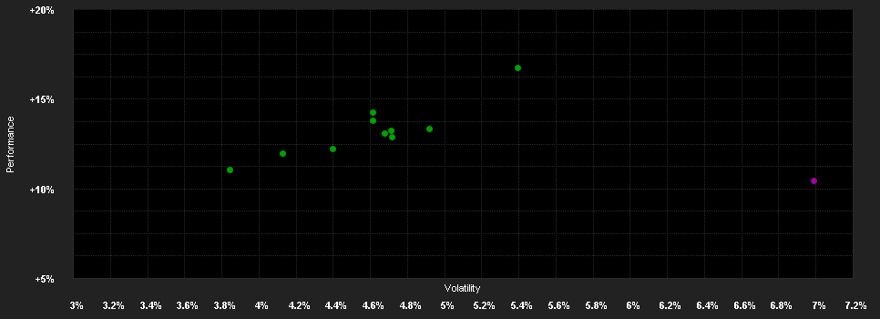 Chart for F.Diversified Balanc.Fd.A EUR