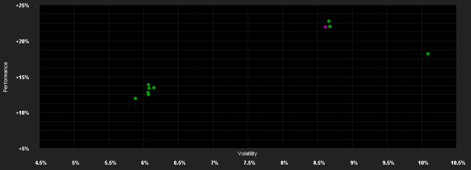 Chart for Capital Gr.Am.Bal.Fd.(LUX)Zgd EUR