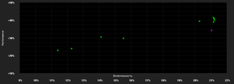 Chart for Invesco Gl.Consumer Tr.Fd.P1 Acc EUR H