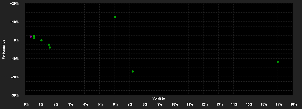 Chart for Deka-ImmobilienGlobal