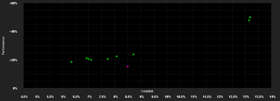 Chart for DPAM B Active Strategy B EUR