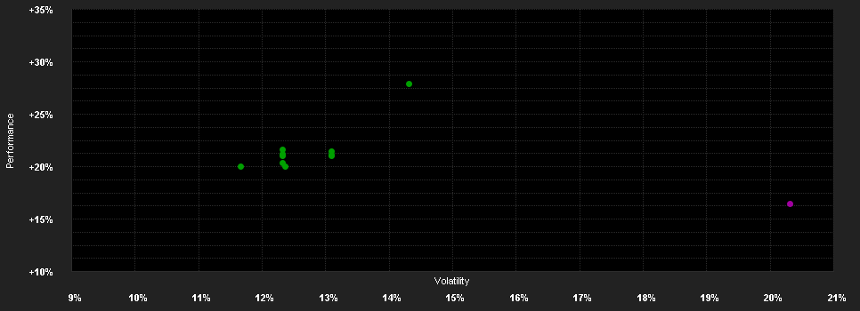 Chart for Bellevue Funds (Lux) - Bellevue Digital Health B EUR - Accumulating