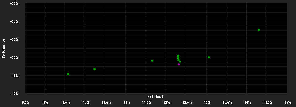 Chart for CPR Invest - MedTech - F EUR - Acc