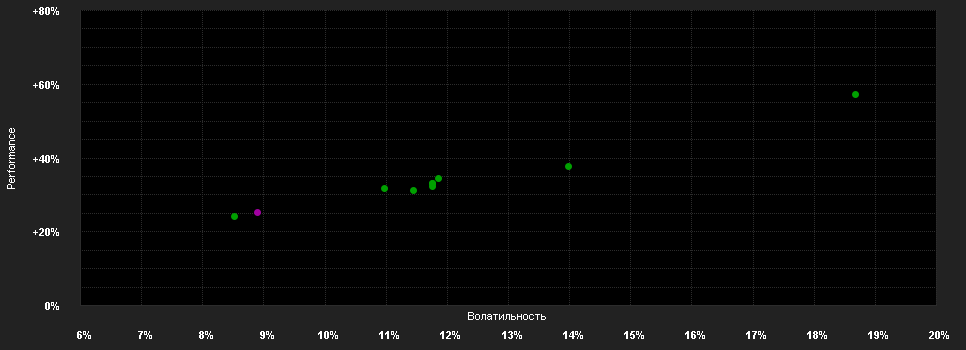 Chart for Allianz Invest ESG Progressiv A EUR